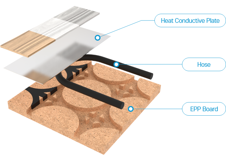 Product Options : EPP Board+Heat Conductive Plate+Hose(EPDM or PERT)