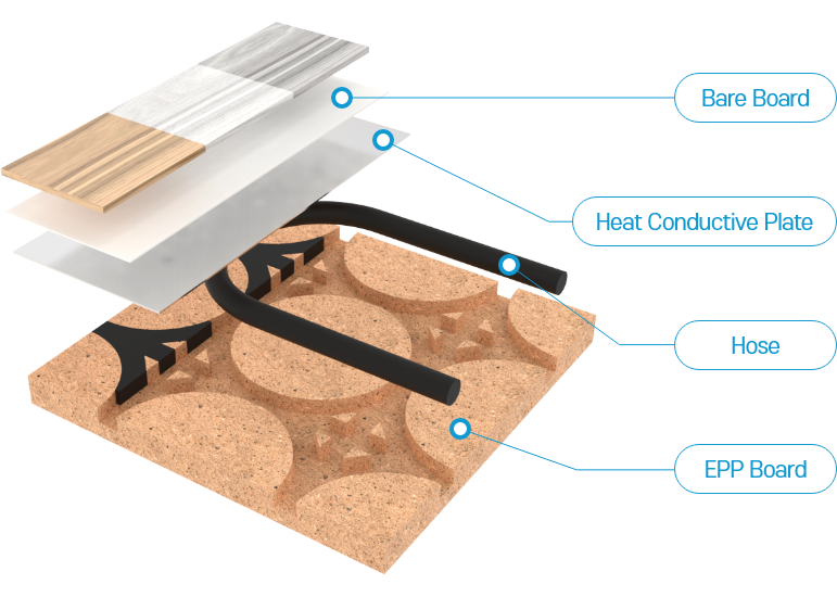 Ttatani A Type Product Options : EPP Board+Heat Conductive Plate(0.4T)+Bare Board(4T)+Hose(EPDM or PERT)