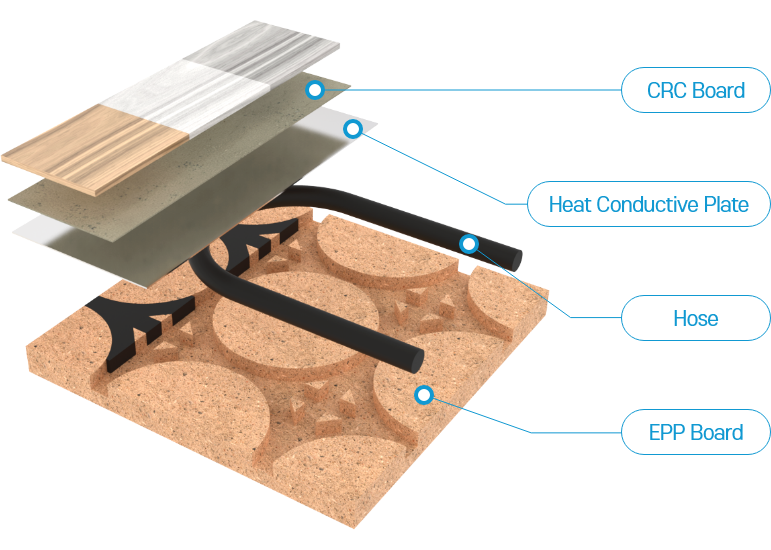 Ttatani B Type Product Options : EPP Board+Heat Conductive Plate(0.4T)+CRC Board(4.5T)+Hose(EPDM or PERT)