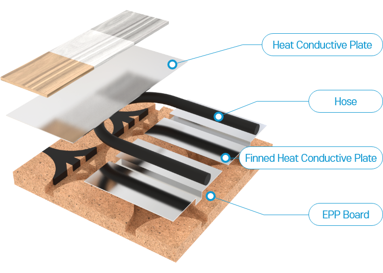 Super Ttasumi A Type Product Options : EPP Board+Finned Heat Conductive Plate(50%)+Heat Conductive Plate+Hose(EPDM or PERT)