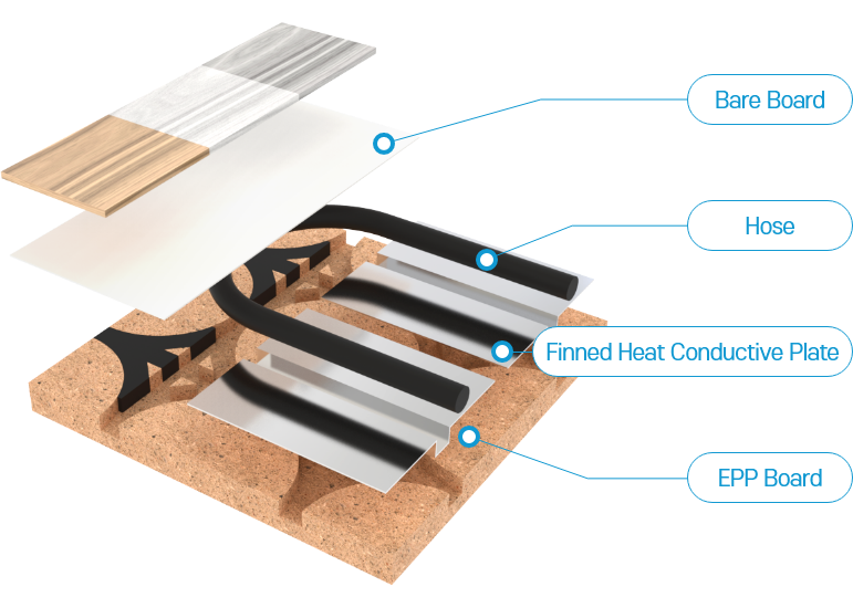 Super Tantani A Type Product Options : EPP Board+Finned Heat Conductive Plate(50%)+Bare Board+Hose(EPDM or PERT)